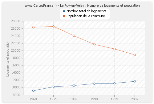 Le Puy-en-Velay : Nombre de logements et population